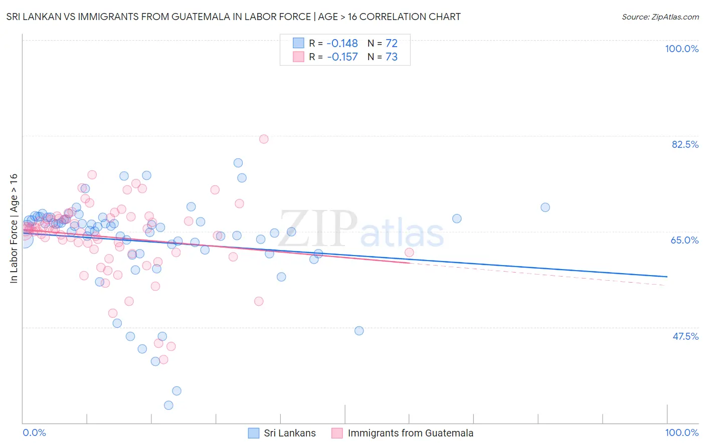 Sri Lankan vs Immigrants from Guatemala In Labor Force | Age > 16
