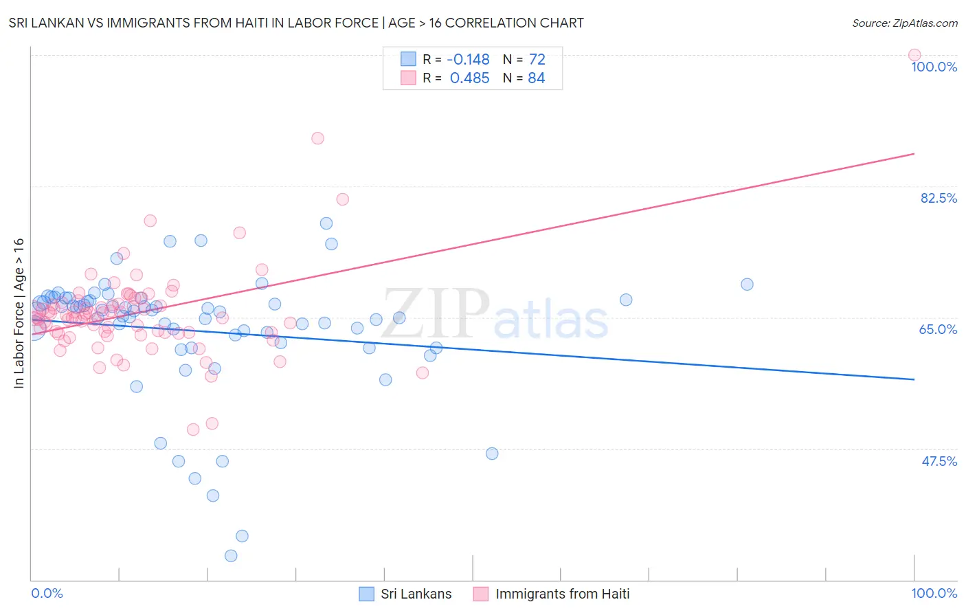 Sri Lankan vs Immigrants from Haiti In Labor Force | Age > 16
