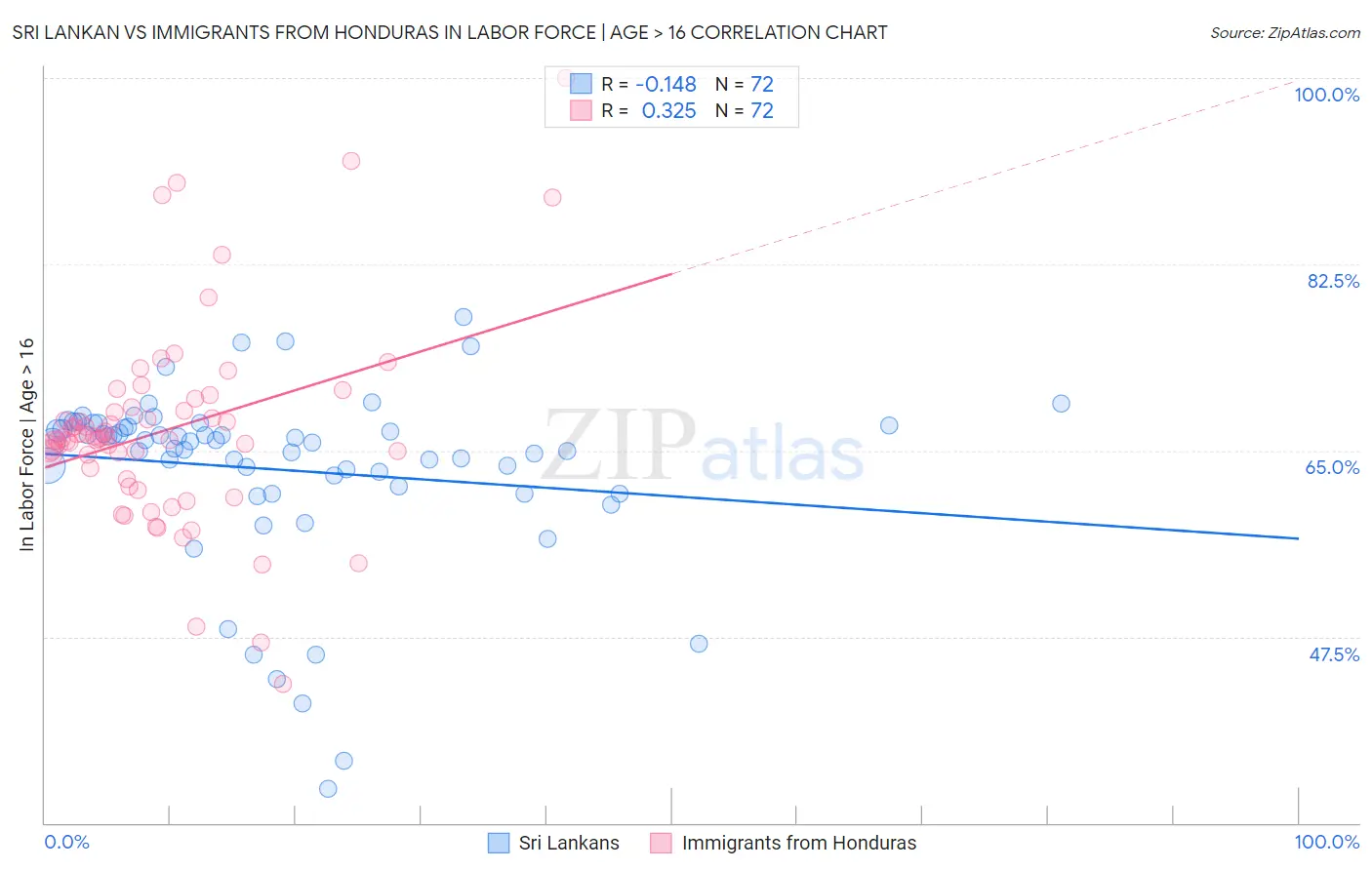 Sri Lankan vs Immigrants from Honduras In Labor Force | Age > 16