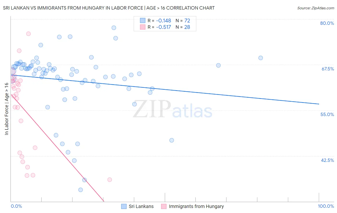 Sri Lankan vs Immigrants from Hungary In Labor Force | Age > 16