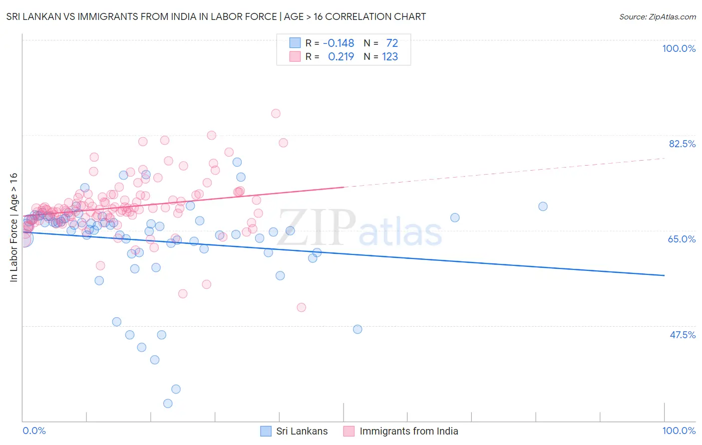 Sri Lankan vs Immigrants from India In Labor Force | Age > 16