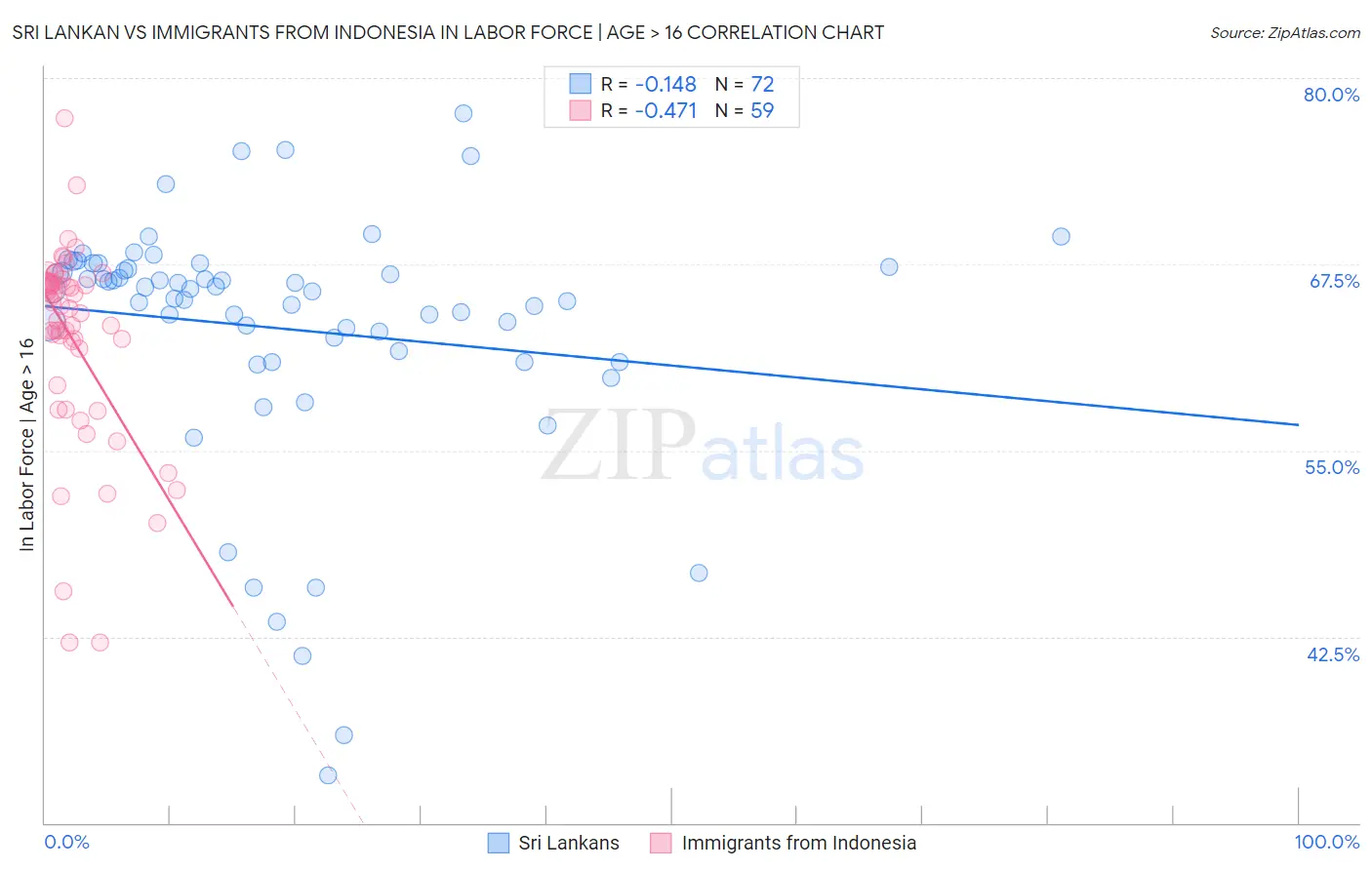 Sri Lankan vs Immigrants from Indonesia In Labor Force | Age > 16