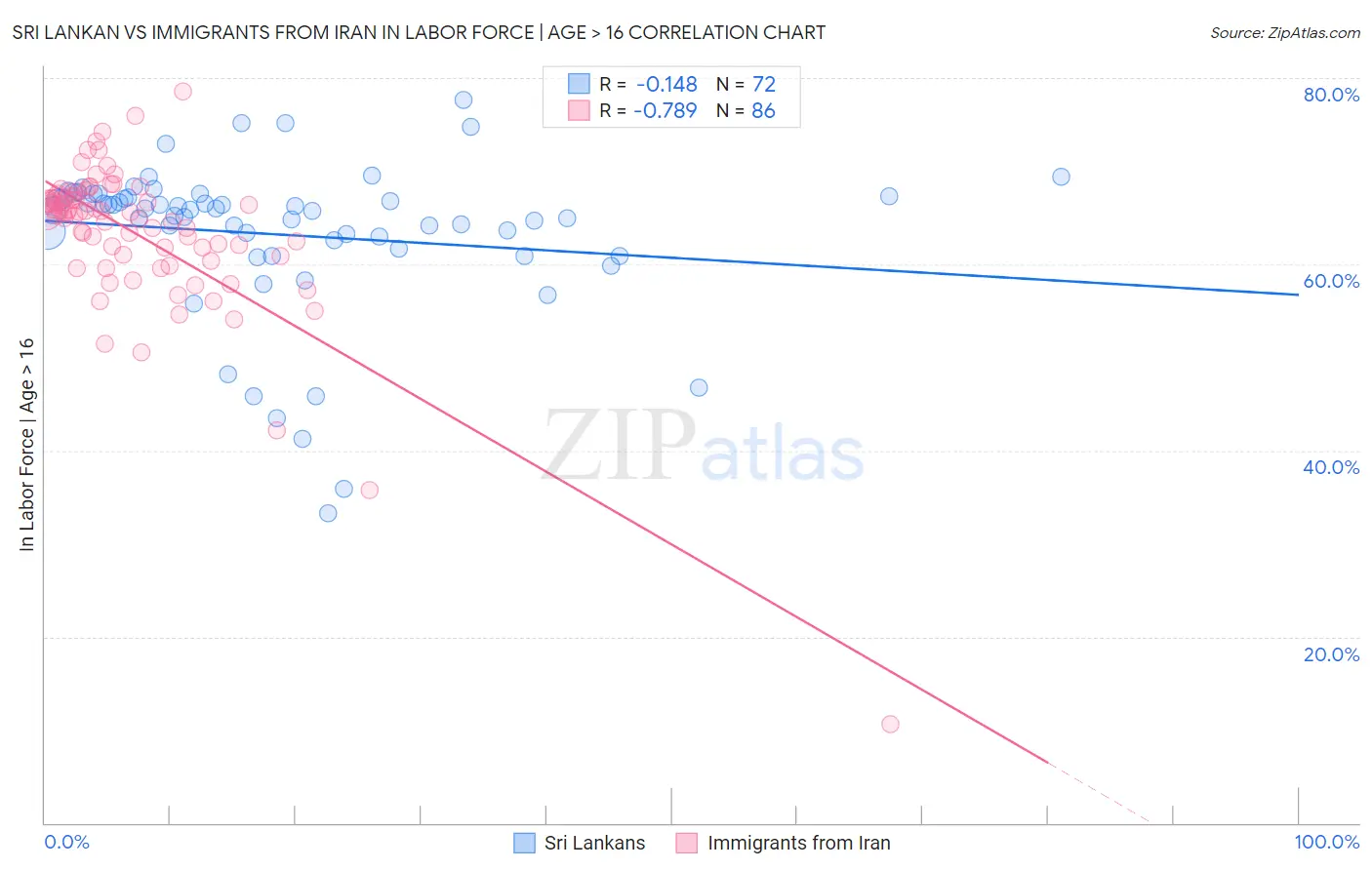 Sri Lankan vs Immigrants from Iran In Labor Force | Age > 16
