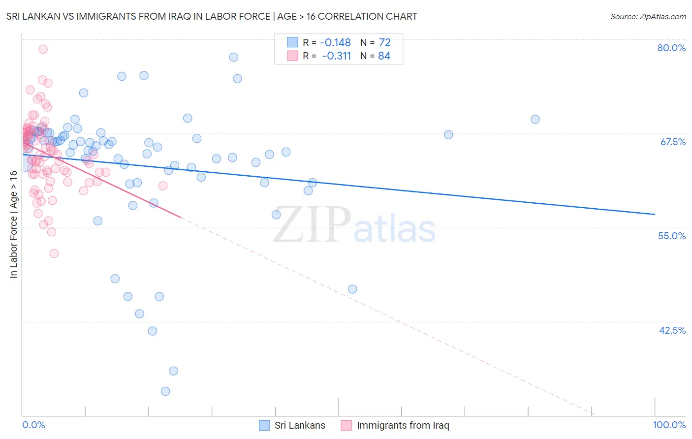 Sri Lankan vs Immigrants from Iraq In Labor Force | Age > 16