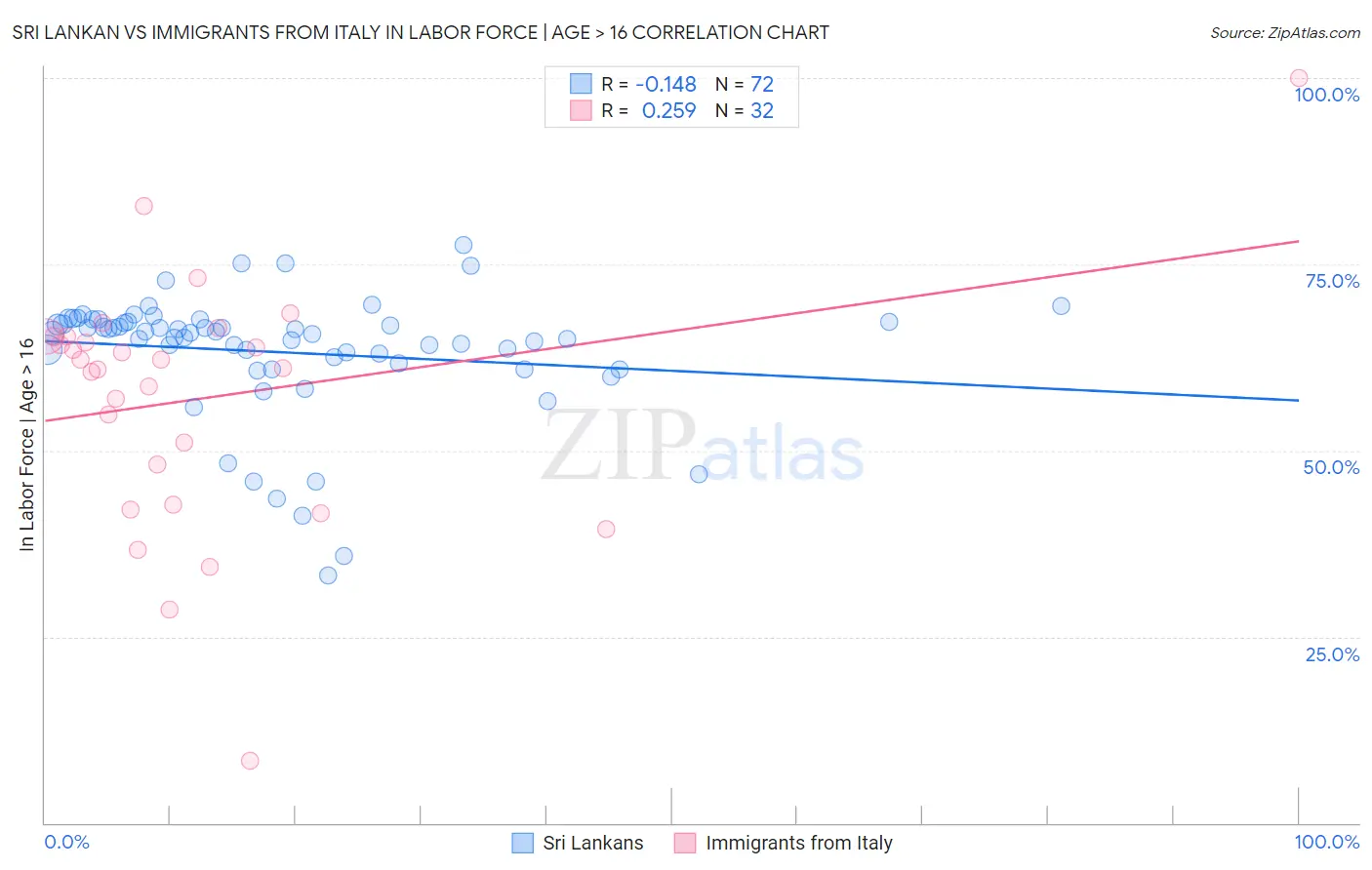 Sri Lankan vs Immigrants from Italy In Labor Force | Age > 16