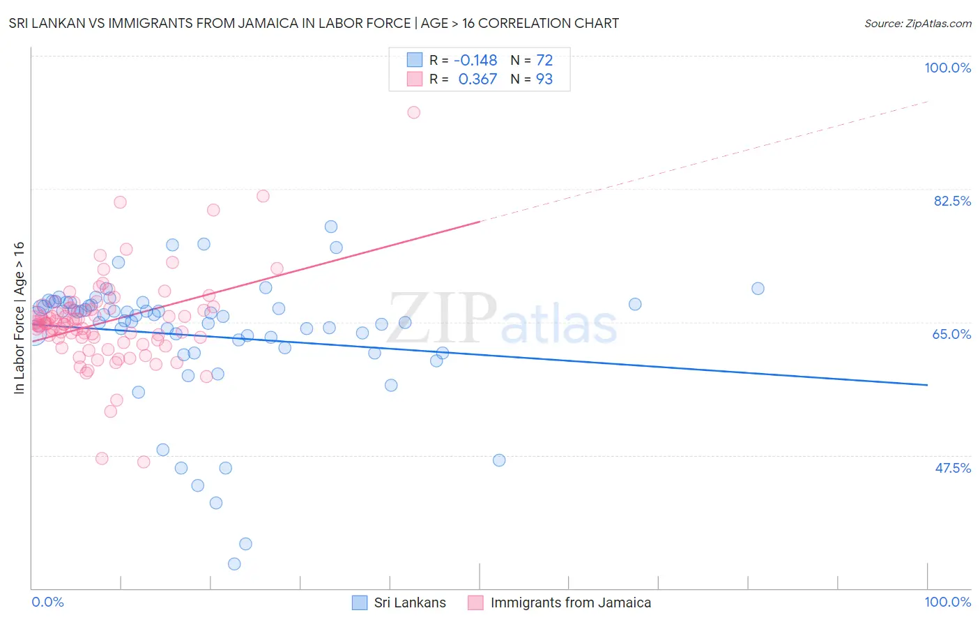 Sri Lankan vs Immigrants from Jamaica In Labor Force | Age > 16