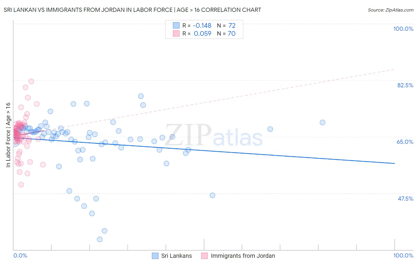Sri Lankan vs Immigrants from Jordan In Labor Force | Age > 16