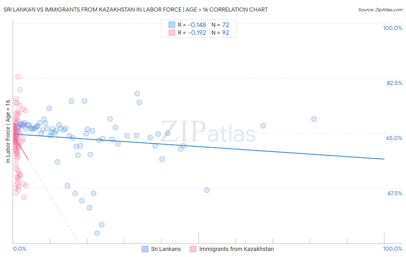 Sri Lankan vs Immigrants from Kazakhstan In Labor Force | Age > 16