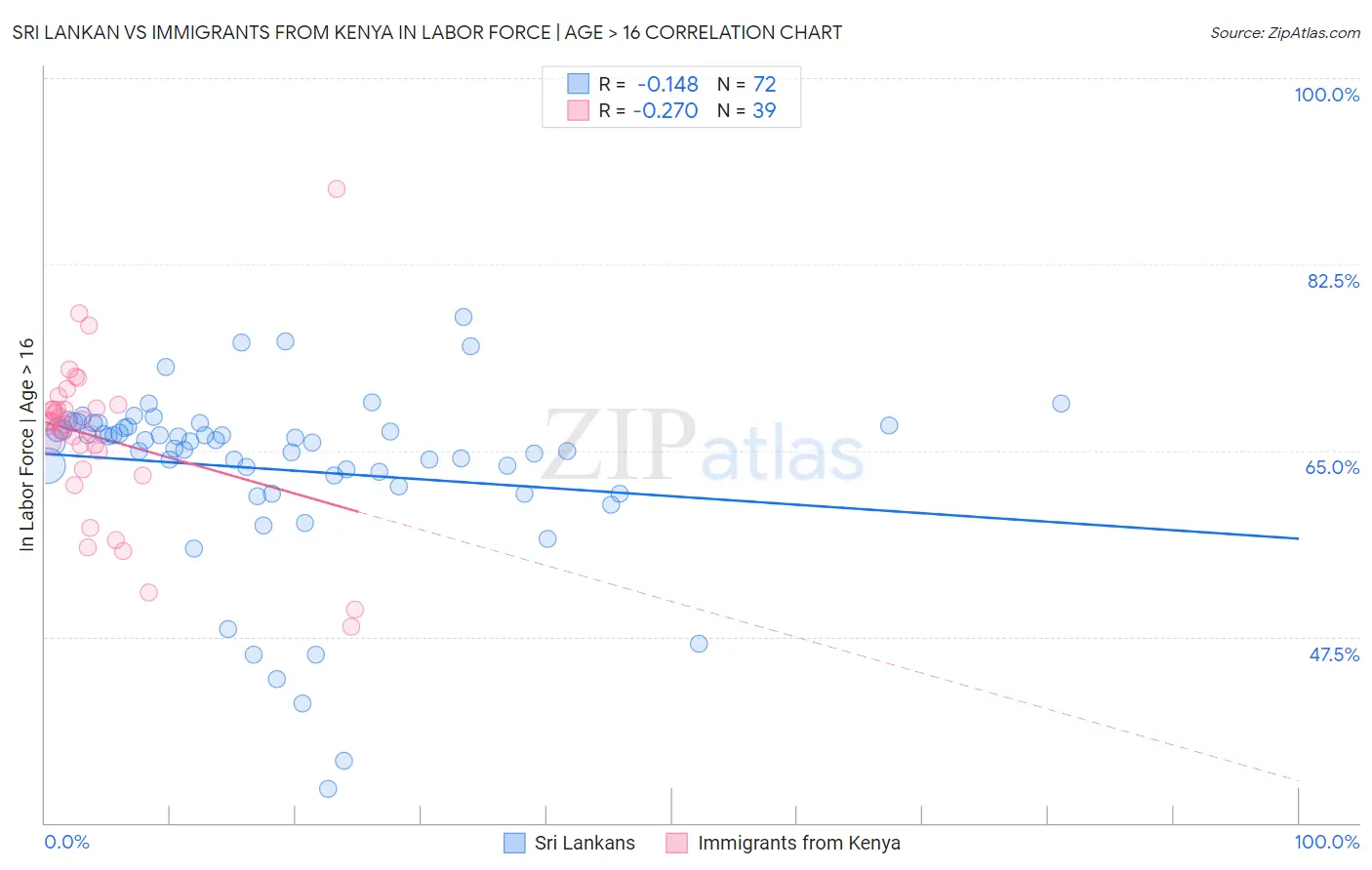 Sri Lankan vs Immigrants from Kenya In Labor Force | Age > 16