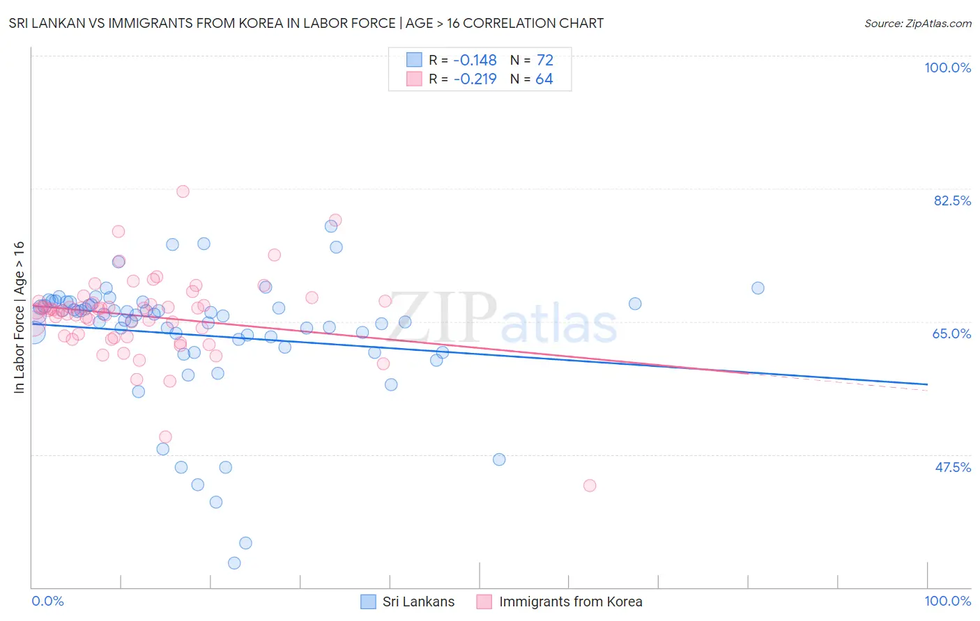 Sri Lankan vs Immigrants from Korea In Labor Force | Age > 16