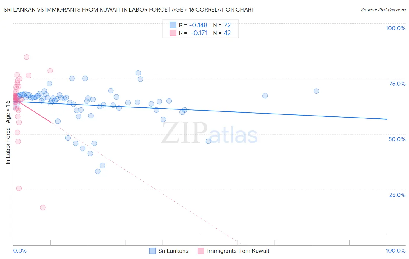 Sri Lankan vs Immigrants from Kuwait In Labor Force | Age > 16