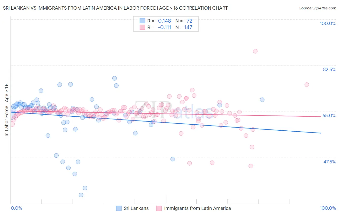 Sri Lankan vs Immigrants from Latin America In Labor Force | Age > 16