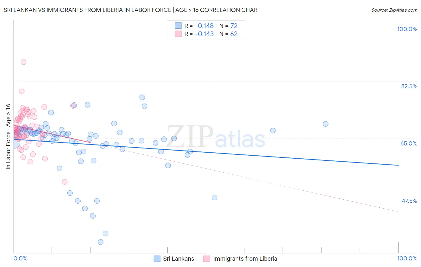 Sri Lankan vs Immigrants from Liberia In Labor Force | Age > 16