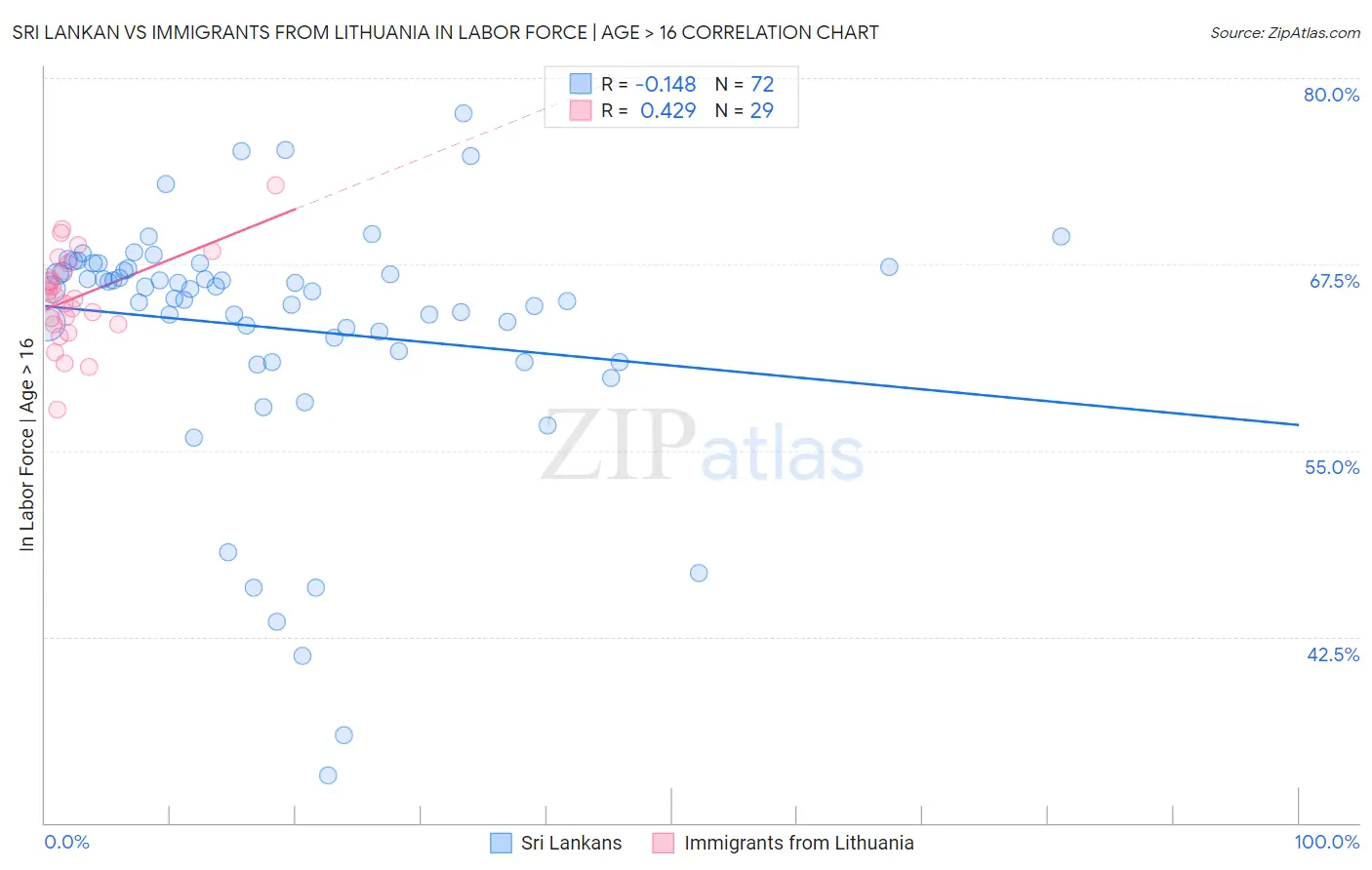 Sri Lankan vs Immigrants from Lithuania In Labor Force | Age > 16