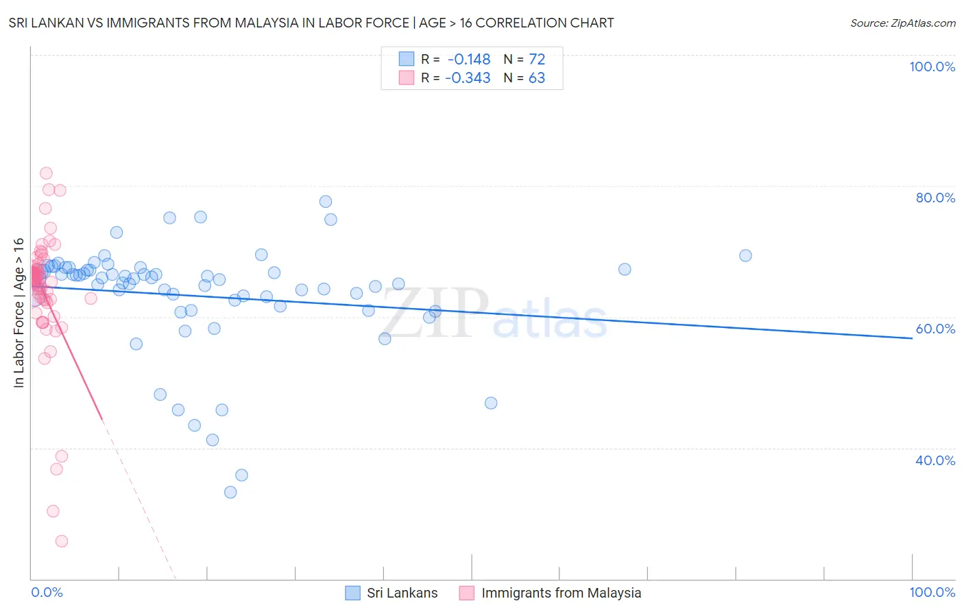 Sri Lankan vs Immigrants from Malaysia In Labor Force | Age > 16