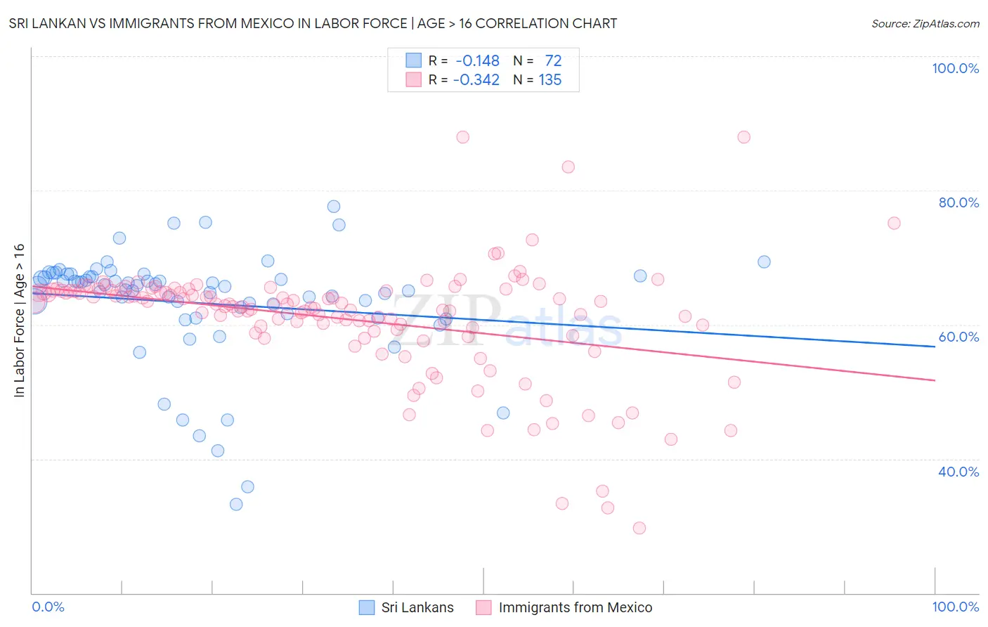 Sri Lankan vs Immigrants from Mexico In Labor Force | Age > 16