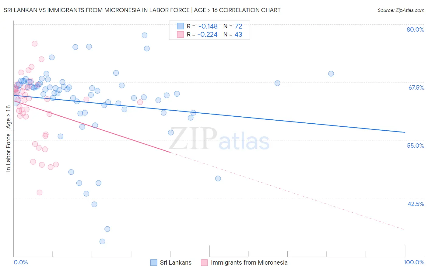 Sri Lankan vs Immigrants from Micronesia In Labor Force | Age > 16