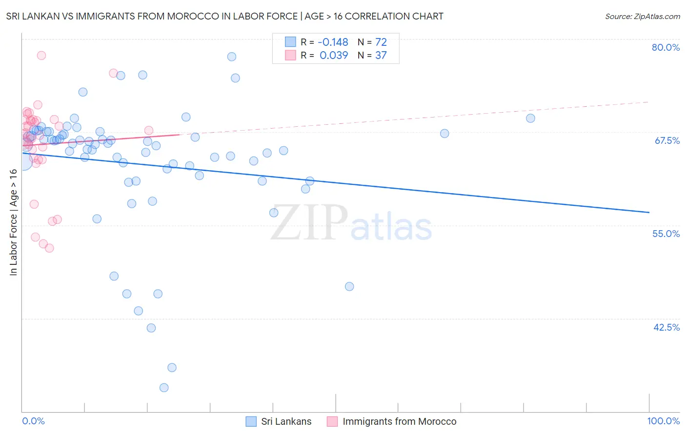 Sri Lankan vs Immigrants from Morocco In Labor Force | Age > 16