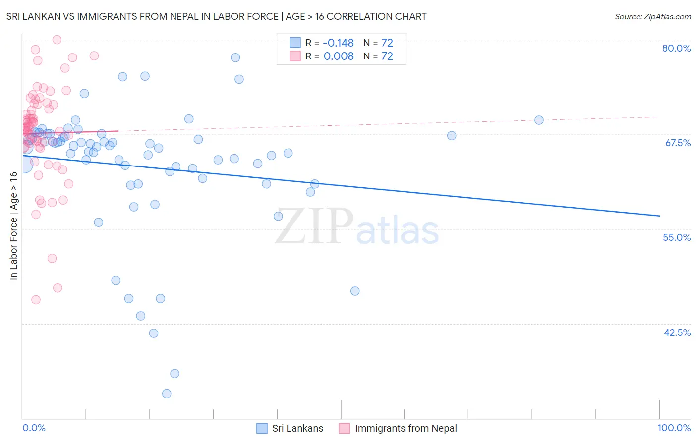 Sri Lankan vs Immigrants from Nepal In Labor Force | Age > 16