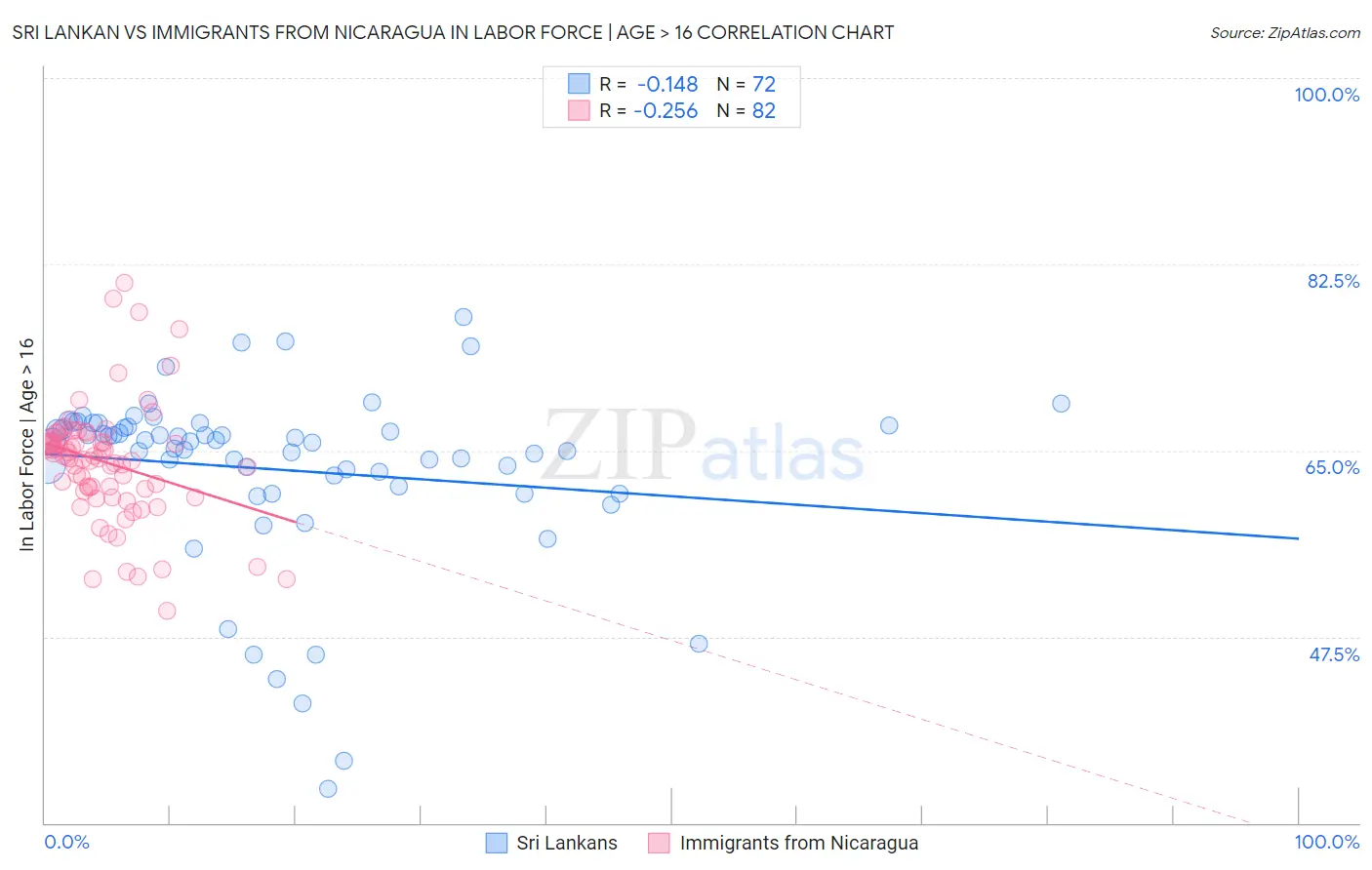 Sri Lankan vs Immigrants from Nicaragua In Labor Force | Age > 16