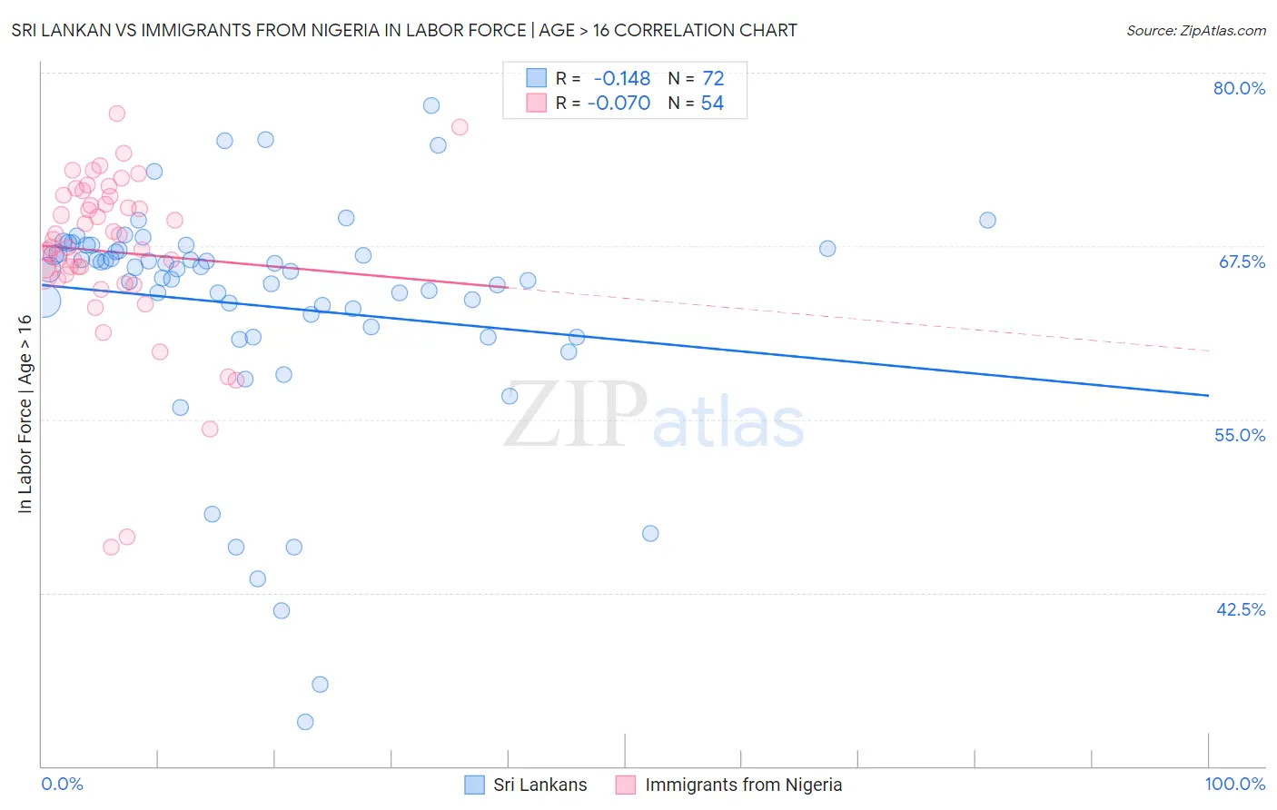 Sri Lankan vs Immigrants from Nigeria In Labor Force | Age > 16