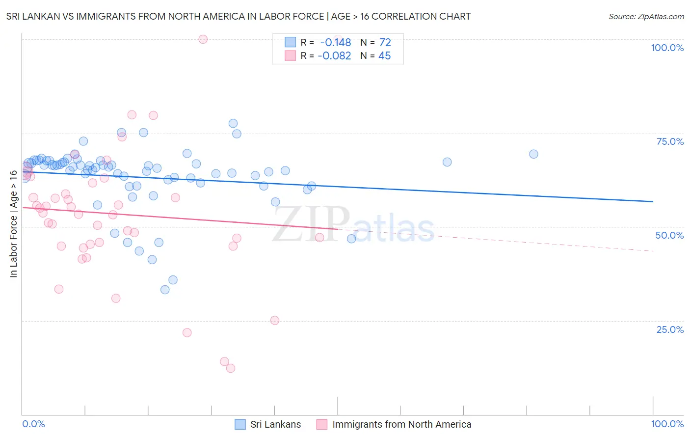 Sri Lankan vs Immigrants from North America In Labor Force | Age > 16