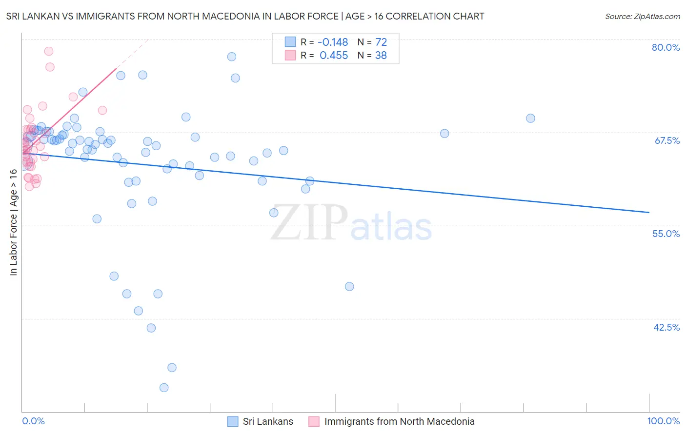 Sri Lankan vs Immigrants from North Macedonia In Labor Force | Age > 16