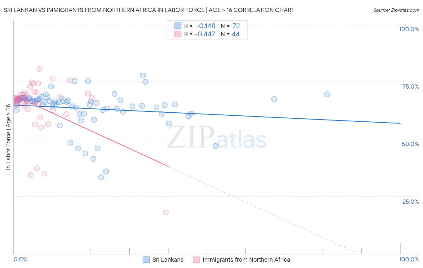 Sri Lankan vs Immigrants from Northern Africa In Labor Force | Age > 16