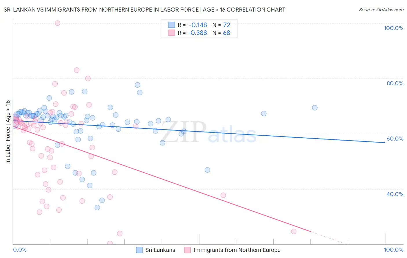 Sri Lankan vs Immigrants from Northern Europe In Labor Force | Age > 16