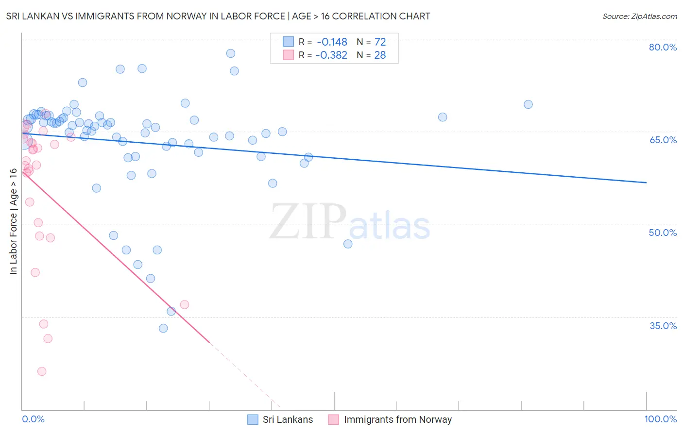 Sri Lankan vs Immigrants from Norway In Labor Force | Age > 16