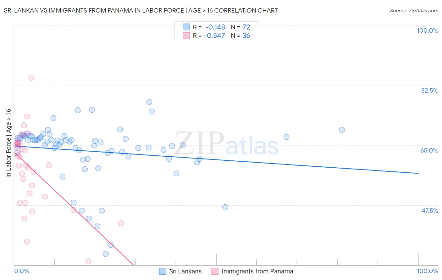 Sri Lankan vs Immigrants from Panama In Labor Force | Age > 16