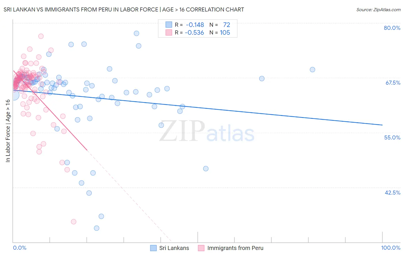 Sri Lankan vs Immigrants from Peru In Labor Force | Age > 16