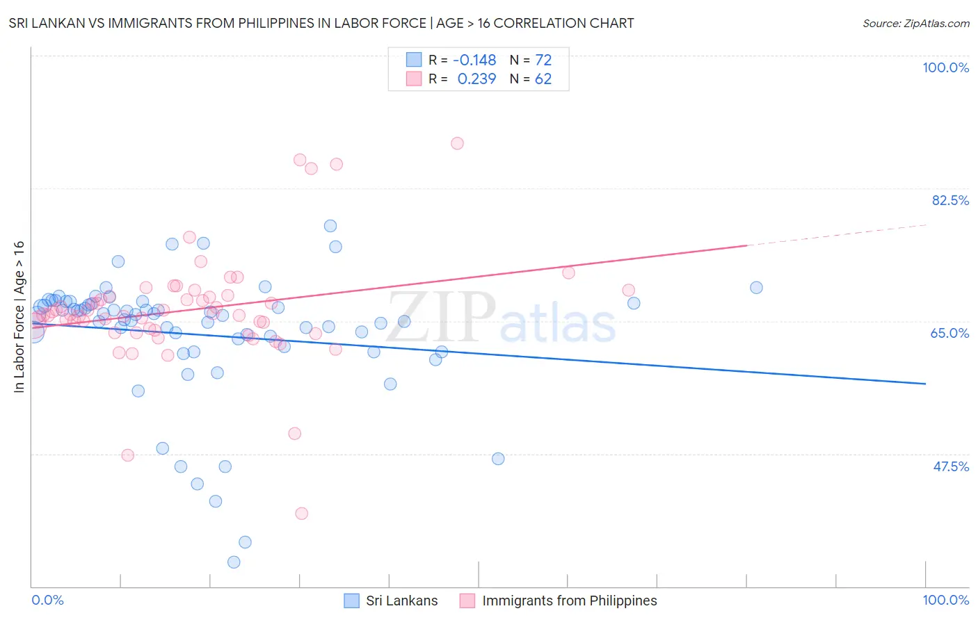 Sri Lankan vs Immigrants from Philippines In Labor Force | Age > 16