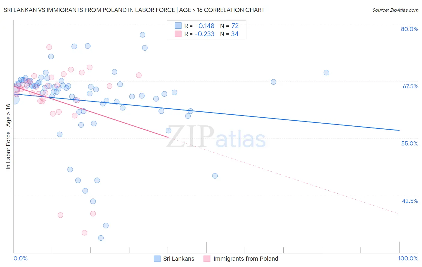 Sri Lankan vs Immigrants from Poland In Labor Force | Age > 16