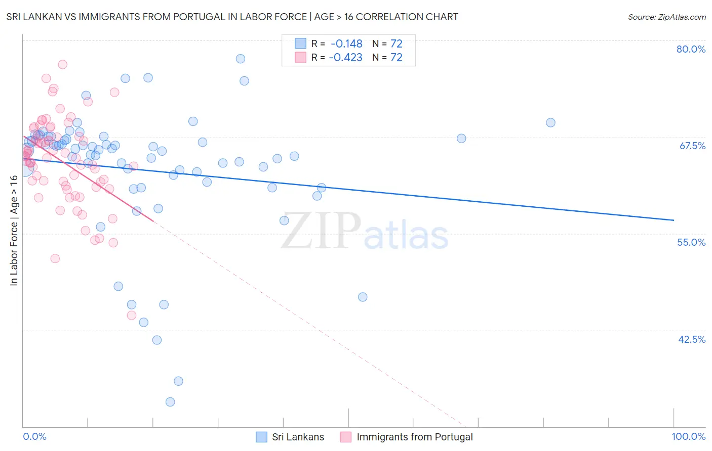Sri Lankan vs Immigrants from Portugal In Labor Force | Age > 16