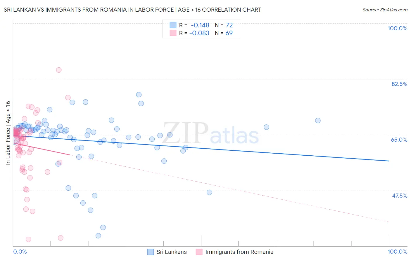 Sri Lankan vs Immigrants from Romania In Labor Force | Age > 16