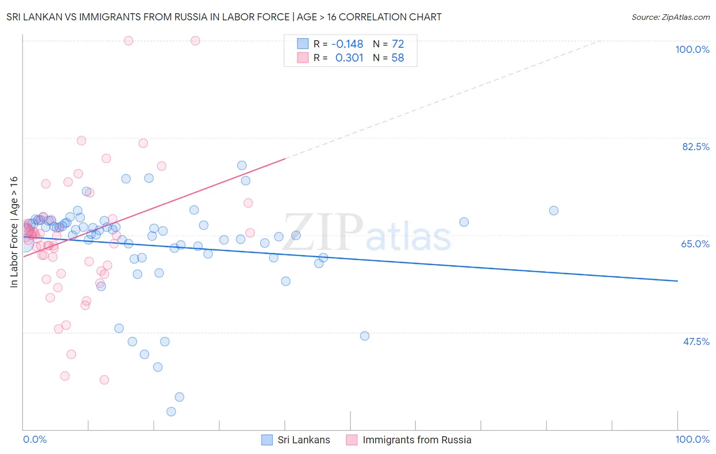 Sri Lankan vs Immigrants from Russia In Labor Force | Age > 16