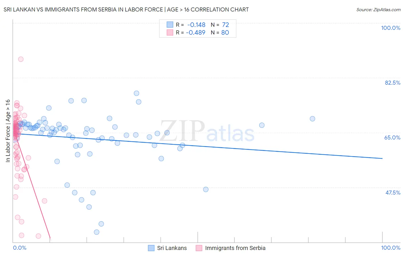 Sri Lankan vs Immigrants from Serbia In Labor Force | Age > 16