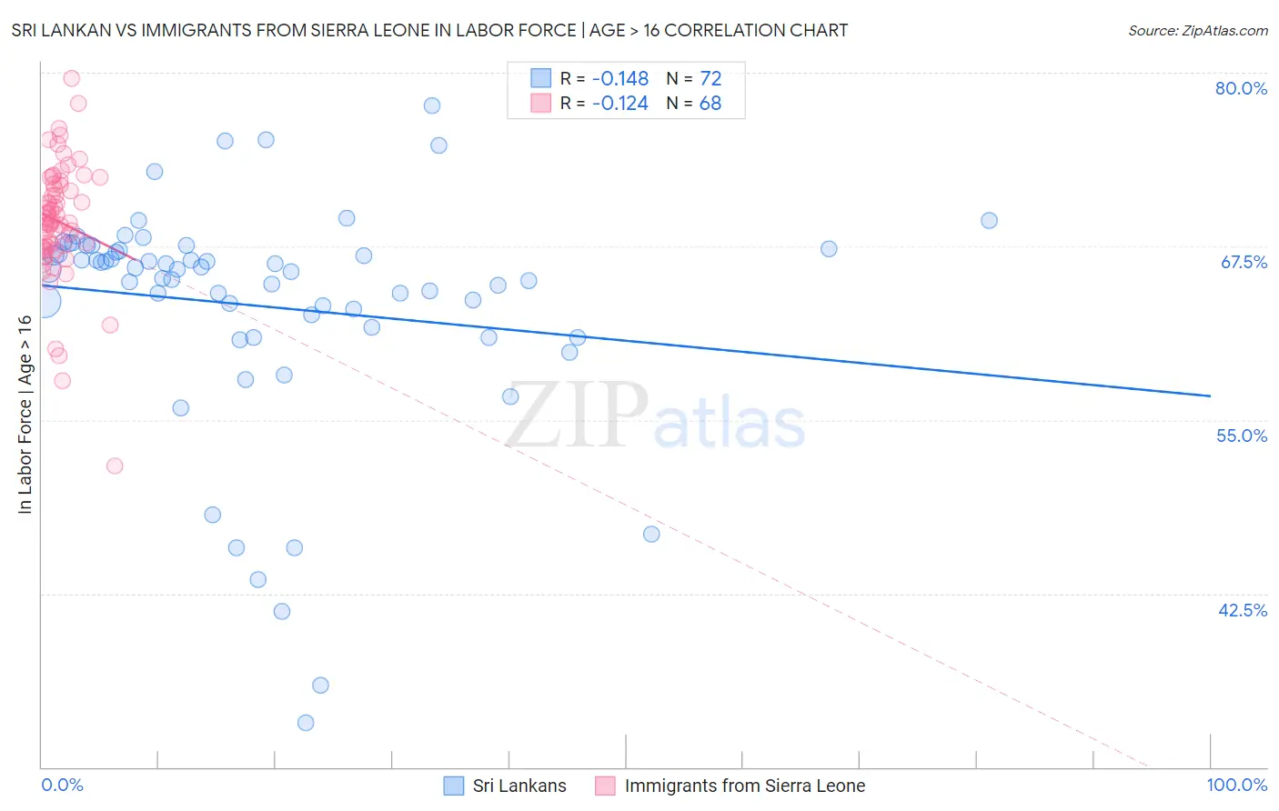 Sri Lankan vs Immigrants from Sierra Leone In Labor Force | Age > 16