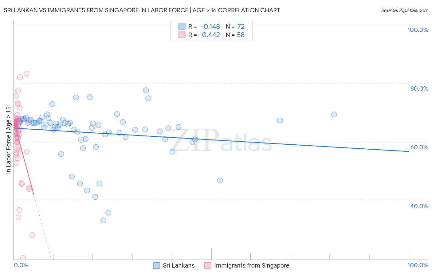 Sri Lankan vs Immigrants from Singapore In Labor Force | Age > 16