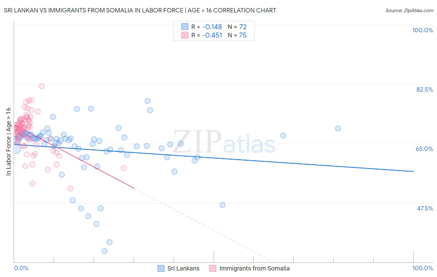 Sri Lankan vs Immigrants from Somalia In Labor Force | Age > 16