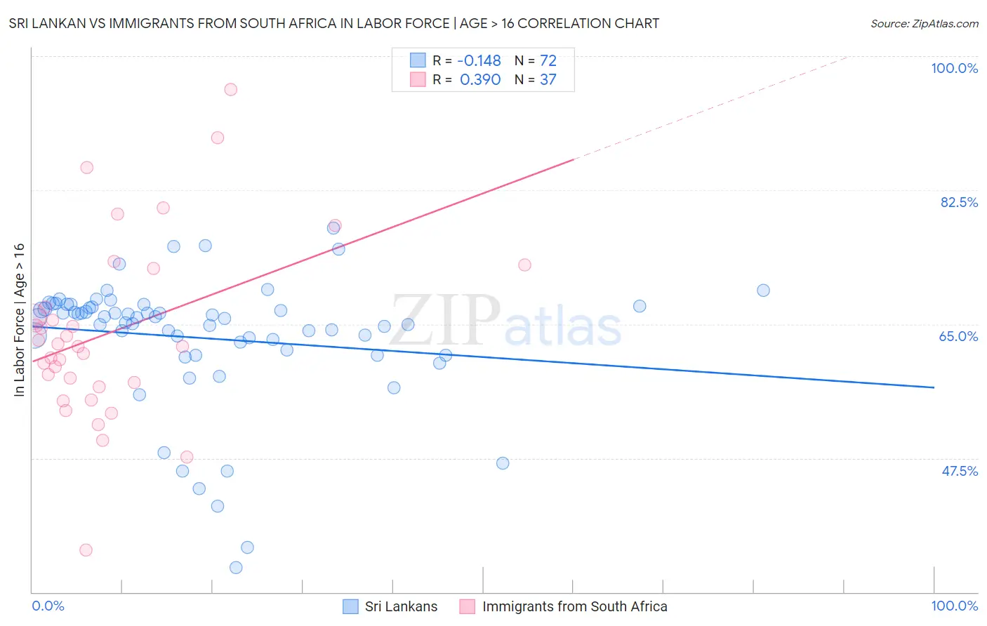 Sri Lankan vs Immigrants from South Africa In Labor Force | Age > 16