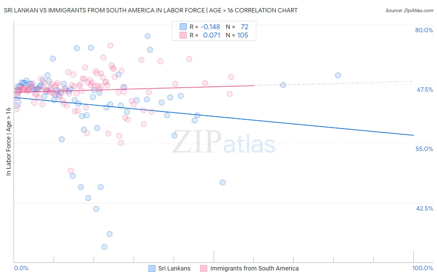 Sri Lankan vs Immigrants from South America In Labor Force | Age > 16