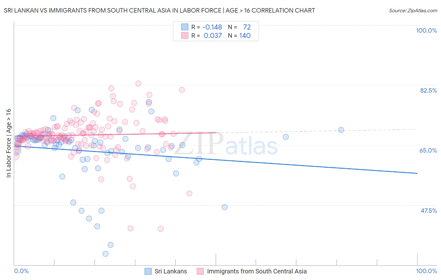 Sri Lankan vs Immigrants from South Central Asia In Labor Force | Age > 16