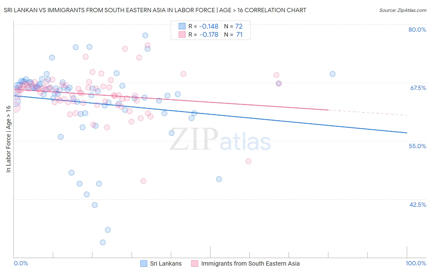 Sri Lankan vs Immigrants from South Eastern Asia In Labor Force | Age > 16