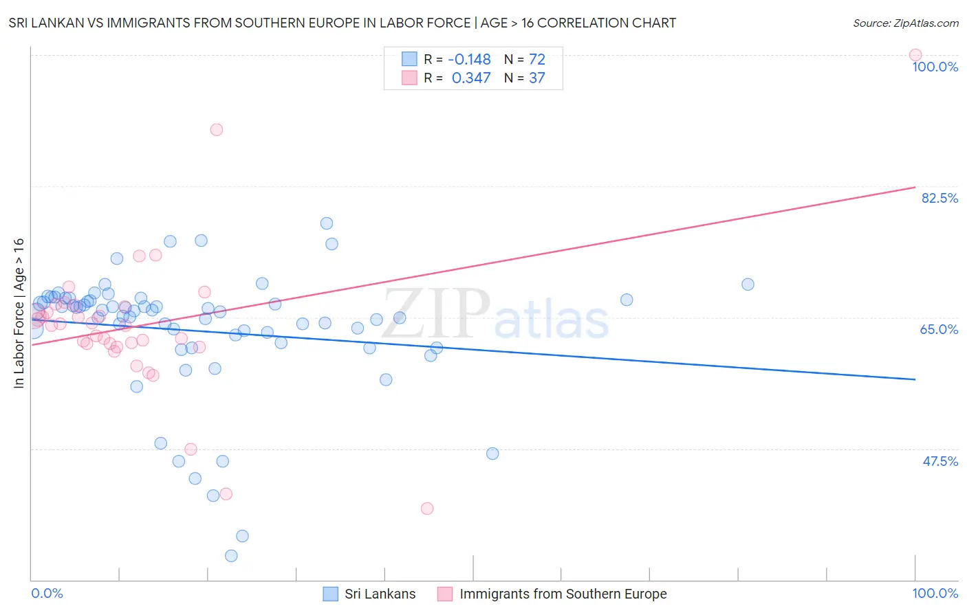 Sri Lankan vs Immigrants from Southern Europe In Labor Force | Age > 16
