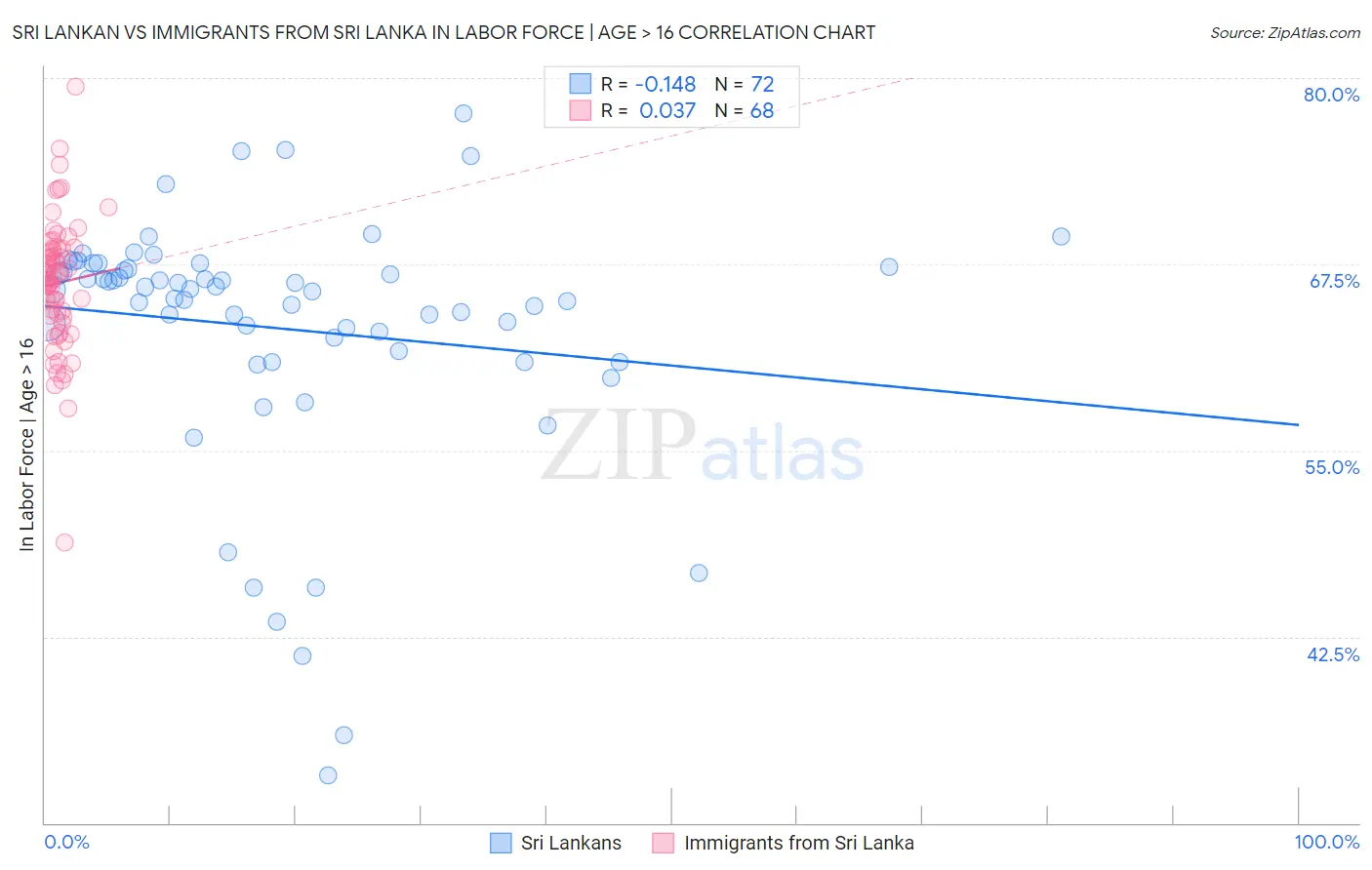 Sri Lankan vs Immigrants from Sri Lanka In Labor Force | Age > 16