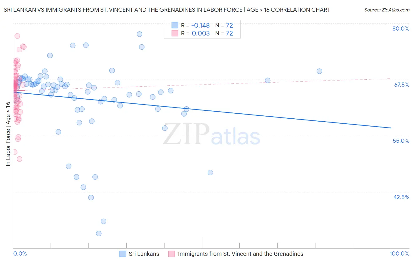 Sri Lankan vs Immigrants from St. Vincent and the Grenadines In Labor Force | Age > 16