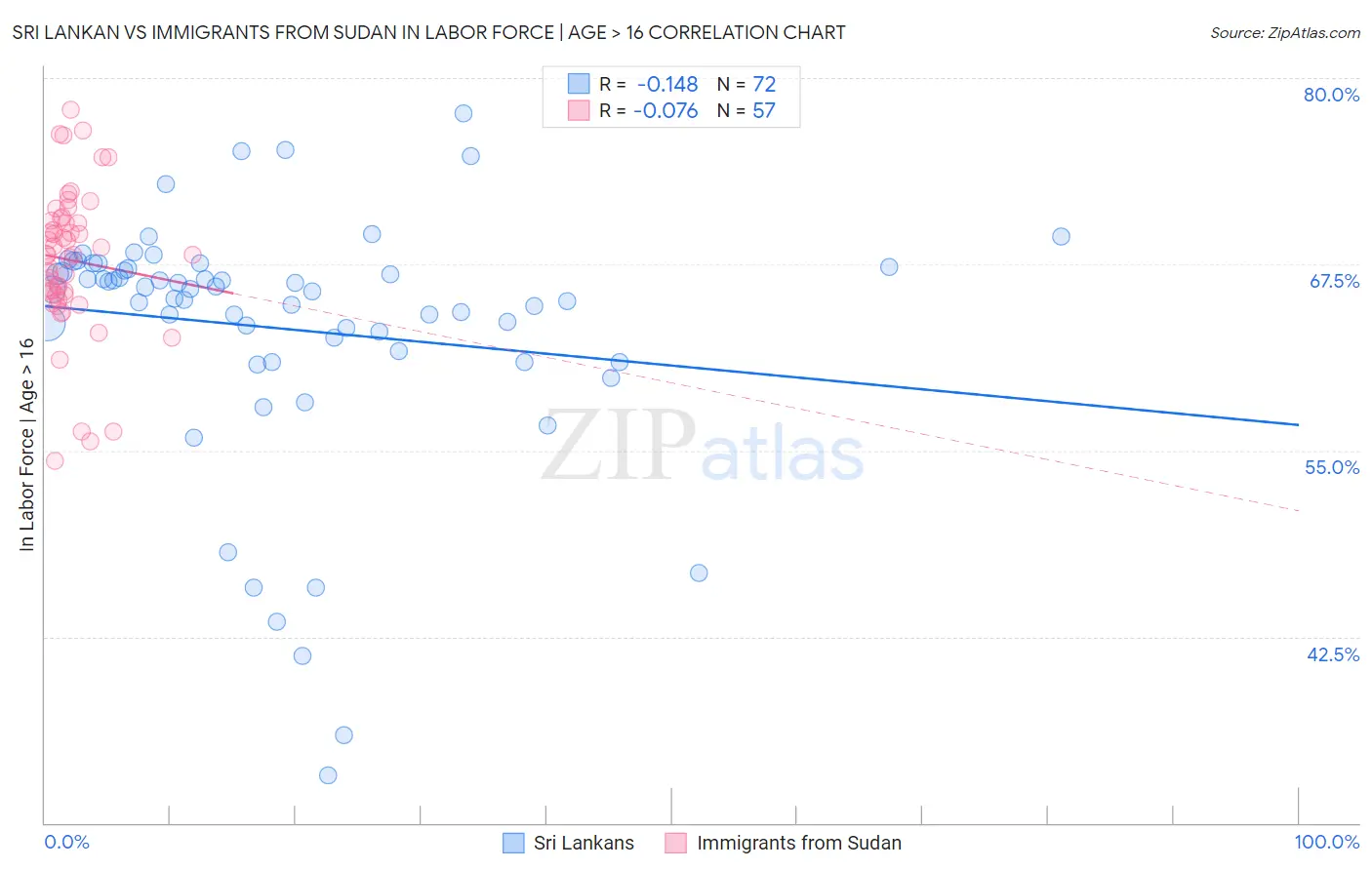 Sri Lankan vs Immigrants from Sudan In Labor Force | Age > 16