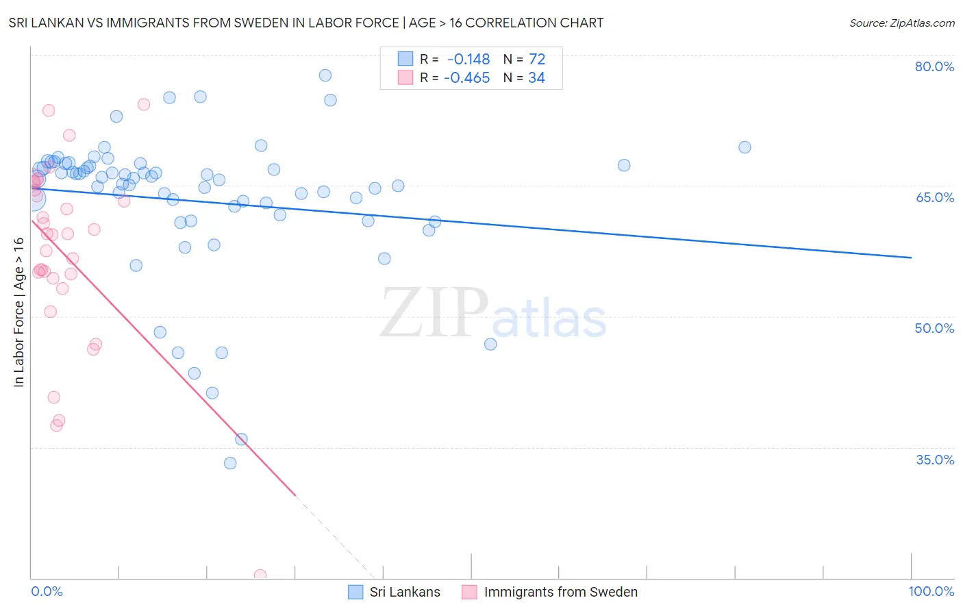 Sri Lankan vs Immigrants from Sweden In Labor Force | Age > 16